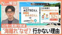 猛暑に日焼け…だけじゃない！海水浴客が約40年で9割減　進む“海離れ”のワケとは？【Nスタ解説】