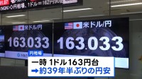 中東情勢をめぐる不安から円安とまらず1ドル＝163円台