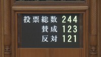 【速報】「副首都」具体化に向けた法律が可決・成立　参議院本会議