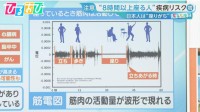 「1日何時間座ってる？」8時間以上は疾病リスク“座りすぎ”で経済損失約2825億円の試算も【ひるおび】
