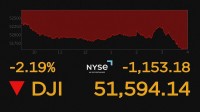 NY株価急落1100ドルの大幅値下がり 中東情勢緊迫や金利上昇受け売り注文に拍車