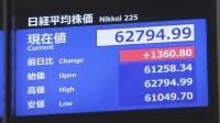 【速報】日経平均 一時1000円超の値上がり AI・半導体関連に買い戻しの動き