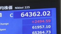 日経平均株価2494円値上がり　一時は3500円近く上昇　決算好調でAI・半導体関連に買い戻し強まる