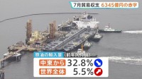 7月の貿易収支6345億円の赤字　全世界からの原油輸入量5.5%増　アメリカからの代替調達進む