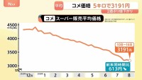 2週ぶりに値下がり コメ平均価格5キロあたり3191円 前年同時期比613円安い水準