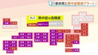 全国的に「猛暑日」続出　大分・日田市で40℃に迫る見込み　関東から沖縄の31都府県に熱中症警戒アラート　台風18号あす（25日）沖縄本島に接近の見通し