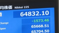 【速報】日経平均、一時1500円超値下がり　米利上げ観測高まりで28日NY市場の下落受け
