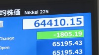 【速報】日経平均、一時1500円値下がり　日本の長期金利3％上昇など世界的な金利上昇が今後の企業業績に及ぼす影響に警戒感