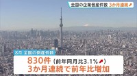 全国の倒産件数“3か月連続増加” 8月830件で前年同月比＋3.1％　「人手不足」や「人件費の高騰」など背景