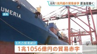 8月の貿易赤字1.1兆円　原油高騰、円安進み4か月連続の赤字