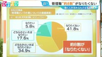 「管理職」は罰ゲーム？“約8割”が「なりたくない」働く人のホンネと企業の新たな取り組み【ひるおび】