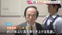 日銀　政策金利1.25％に引き上げへ　約31年ぶりの高水準　金融政策決定会合 “利上げペース加速”か