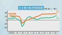 9月の日銀短観　大企業・製造業は6期連続で改善　AI関連需要の恩恵は中小企業にも　非製造業は5期ぶりに悪化で“明暗”
