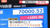 日経平均株価　約3か月ぶり 一時7万円台回復　AI・半導体関連を中心に買い注文膨らむ