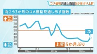 コメ価格の向こう3か月見通し 5か月ぶりに指数が「上昇」に転じる　政府の備蓄米買戻し受け
