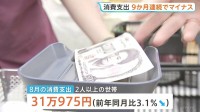 8月の消費支出3.1％減　9か月連続で前年を下回る　総務省「値上げによる動向注視」家計調査