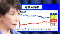 高市内閣支持率63％“横ばい”の裏で…外交支持6割を打ち消す「簗大臣発言」“擁護”が政権の打撃に？歴代政権にみる“致命傷”の歴史【10月JNN世論調査解説】