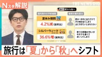 旅行は「夏」から「秋」へシフト？　“夏の代名詞”バーベキューに花火大会も秋開催で混雑緩和＆快適に【Nスタ解説】