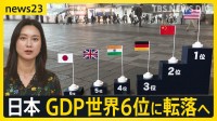 【日本の経済力】GDPが世界6位に転落へ…2位の時代は「明日は今日より良くなると」 3位→4位は「弱くなる円で」時代で変わる実感の現在地【news23】