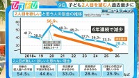 子ども「2人目を望む人」過去最少28.2％に　収入・年齢・仕事…“2人目の壁”は【ひるおび】
