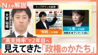 高市政権1年、支持率63％“オバケ数字”維持の背景、「トップダウン政治」の成功と“一強”の弊害に最側近が抱く危機感【Nスタ解説】