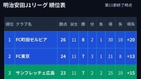 【J1順位表】西村拓真ハットトリックの町田が5発大勝で単独首位浮上　前節首位の広島は長崎に大敗　川崎F・浦和が勝ち点伸ばす【第11節結果まとめ】