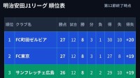 【J1順位表】FC東京6発大勝で首位町田に勝点「27」で並ぶ　浅野復帰弾の広島、4位浮上の柏が追走　東京V待望の今季初勝利【第12節結果まとめ】