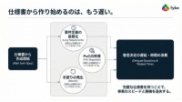 仕様書を作る前に立ち止まりたい 開発が止まる本当の理由