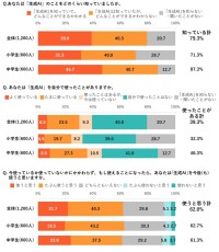 子どもと生成AI 8割が認知し半数以上が「勉強のしかたが変わる」と回答 期待と戸惑いが交錯