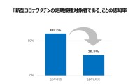 新型コロナワクチンの定期接種 どこまで知られている？調査データから見えた認知率と地域差