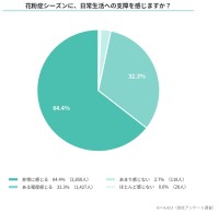 花粉症の見えない被害は「集中力」 調査で見えた生活への影響が明らかに