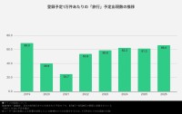 10代・20代はこの秋どこへ行く？11年ぶりの5連休で見えた最新旅行トレンド