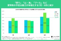 猛暑の中で見つけた楽しみ方！ 2024年夏の新しいトレンドとは？