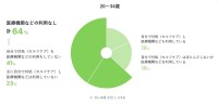 約半数が「婦人科検診を受診しない」大塚製薬が「女性のヘルスリテラシー調査」結果を発表