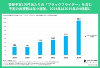 ブラックフライデーが日本の年末商戦を変える、データが示す注目の消費トレンド