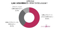 調査でわかったワークライフバランスの課題 働く女性が求める理想とは