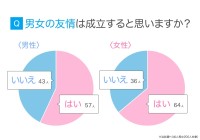 男女の友情は成立する？6割が『はい』と答えた本音調査