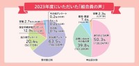 ＣＯ・ＯＰ共済、25万8千件の組合員の“声”をまとめた報告集を発行～7年連続でUCDA認証「見やすいデザイン」を取得～