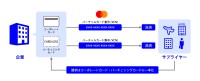 新機能「使い切りカード番号」追加で企業間取引の安全性と効率性が向上