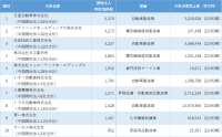 中国日系企業の特許保有数ランキング調査結果を発表