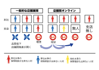 「オンラインテレビ会議」で店舗展開を革新！ホカニナイ株式会社が実践する新たな展開方法