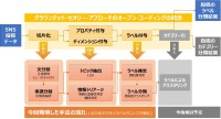 北見工大と日立ソリューションズ東日本、SNS情報分析で地域の意見把握に挑む