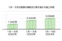 屋根施工件数増加傾向に伴う注意喚起と支援をROY株式会社が発表