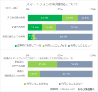 BIGLOBEの調査で明らかに！日常生活におけるスマートフォンの重要性が高まっている