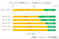 ビッグローブ光 10ギガがオンライン詐欺・フェイクニュースの意識調査を発表