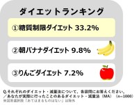 国内の20代～50代が望む「自分らしい体型」実現に、ケトン体ダイエットが注目