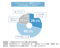 効率的なサステナビリティ情報管理のための新サービス「Sustaina Cloud」リリース