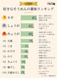 好きなそうめんの薬味は？株式会社オカベが全国規模でアンケート調査を実施