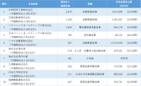 リスクモンスターチャイナ、中国進出日本企業の商標保有数ランキングを発表