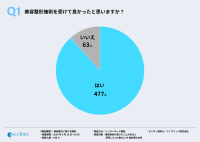 美容整形施術経験者の9割が満足！自己肯定感を上げるための選択として美容整形クリニックeクリニックが調査